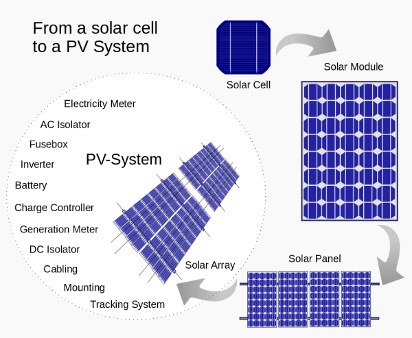 From a solar cell to a PV panel